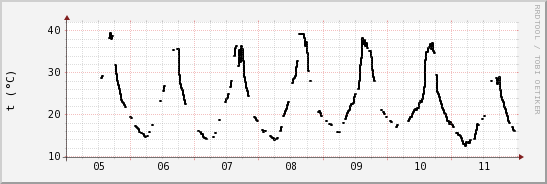 wykres przebiegu zmian windchill temp.