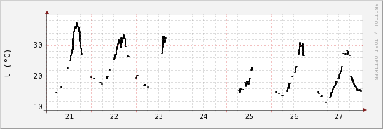 wykres przebiegu zmian windchill temp.