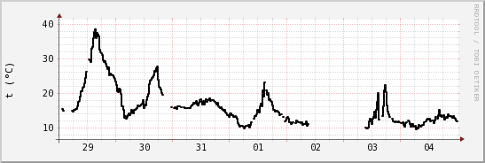 wykres przebiegu zmian windchill temp.