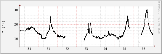 wykres przebiegu zmian windchill temp.