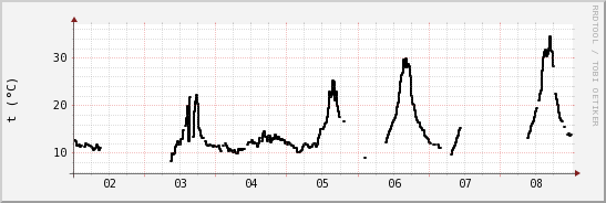 wykres przebiegu zmian windchill temp.