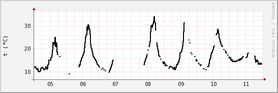 wykres przebiegu zmian windchill temp.