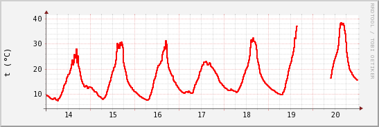 wykres przebiegu zmian temp powietrza