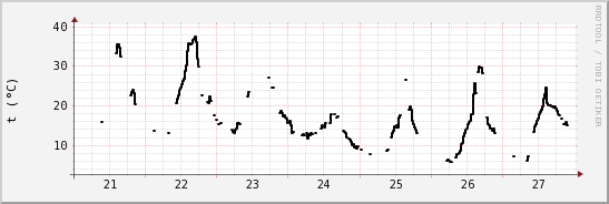 wykres przebiegu zmian windchill temp.