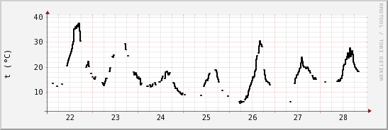 wykres przebiegu zmian windchill temp.