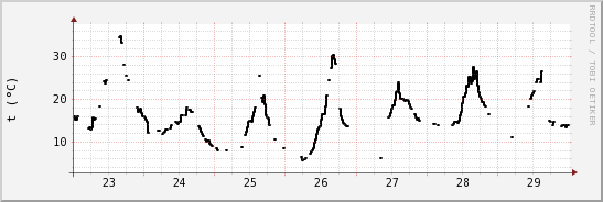 wykres przebiegu zmian windchill temp.