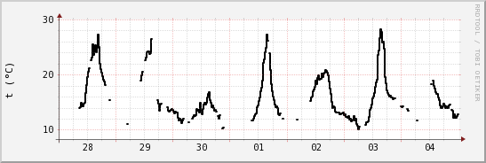 wykres przebiegu zmian windchill temp.