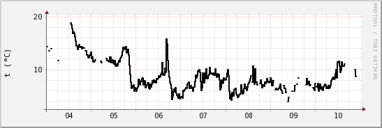 wykres przebiegu zmian windchill temp.