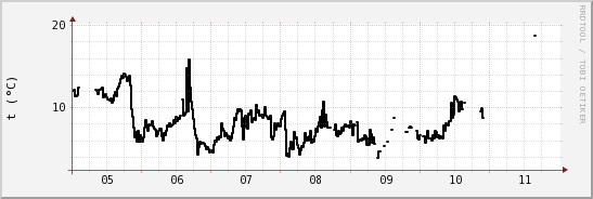 wykres przebiegu zmian windchill temp.