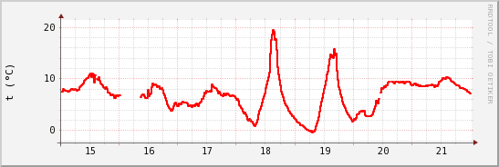 wykres przebiegu zmian temp powietrza