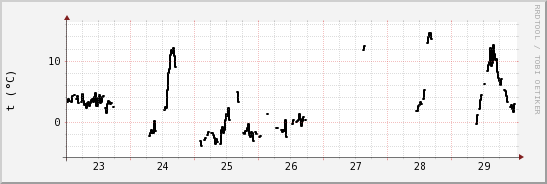 wykres przebiegu zmian windchill temp.