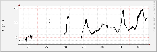 wykres przebiegu zmian windchill temp.