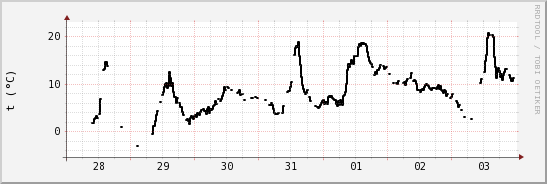 wykres przebiegu zmian windchill temp.
