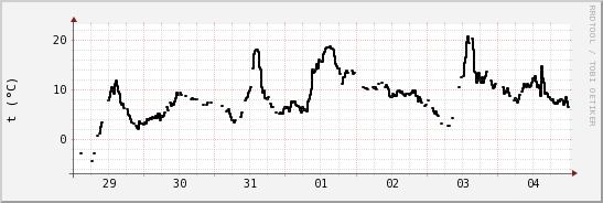 wykres przebiegu zmian windchill temp.