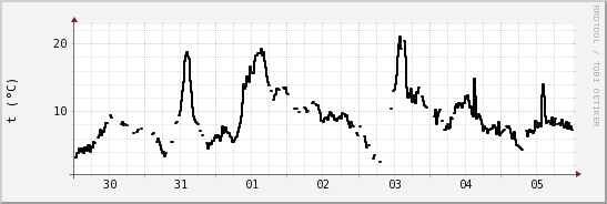 wykres przebiegu zmian windchill temp.