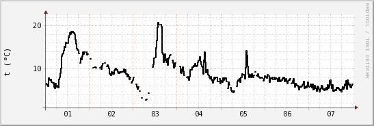wykres przebiegu zmian windchill temp.