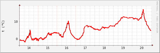 wykres przebiegu zmian temp powietrza