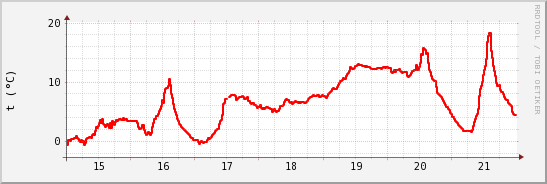 wykres przebiegu zmian temp powietrza