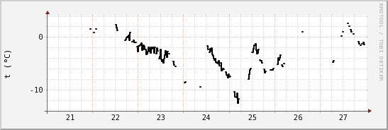 wykres przebiegu zmian windchill temp.