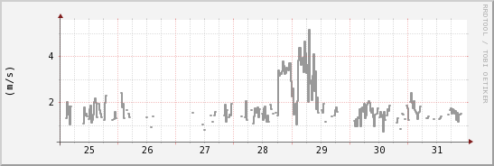 wykres przebiegu zmian średnia prędkość wiatru