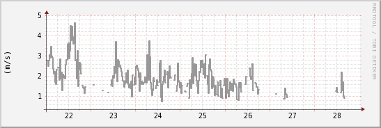 wykres przebiegu zmian średnia prędkość wiatru