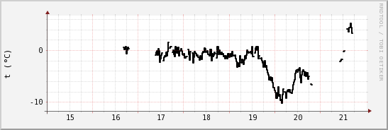 wykres przebiegu zmian windchill temp.