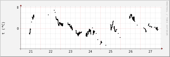 wykres przebiegu zmian windchill temp.