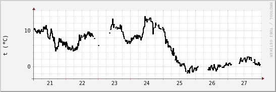 wykres przebiegu zmian windchill temp.