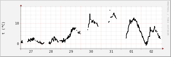 wykres przebiegu zmian windchill temp.