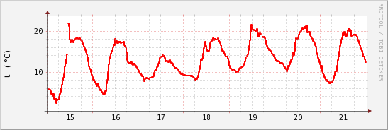 wykres przebiegu zmian temp powietrza