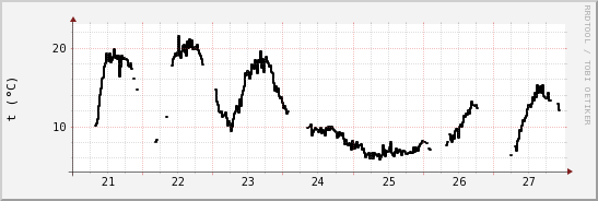 wykres przebiegu zmian windchill temp.