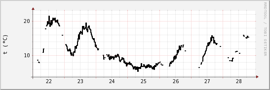 wykres przebiegu zmian windchill temp.