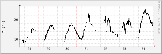 wykres przebiegu zmian windchill temp.