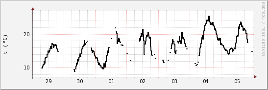 wykres przebiegu zmian windchill temp.