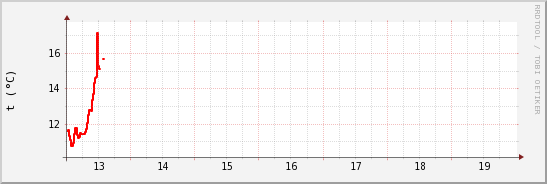 wykres przebiegu zmian temp powietrza