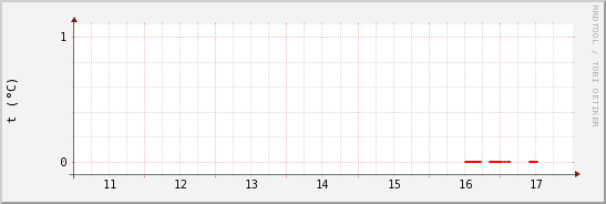 wykres przebiegu zmian temp powietrza