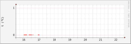 wykres przebiegu zmian temp powietrza