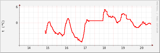 wykres przebiegu zmian temp powietrza