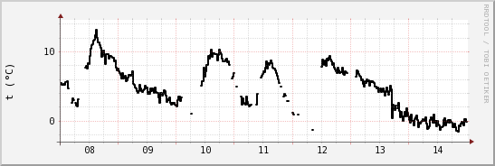 wykres przebiegu zmian windchill temp.