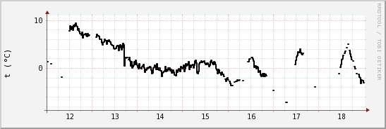 wykres przebiegu zmian windchill temp.