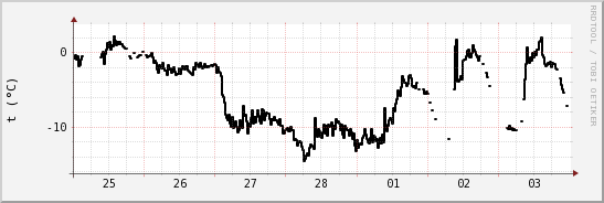 wykres przebiegu zmian windchill temp.