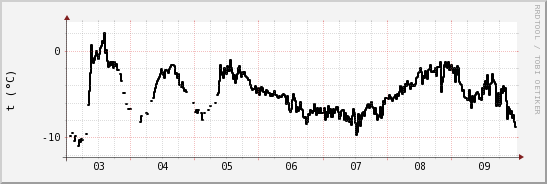 wykres przebiegu zmian windchill temp.