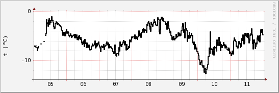 wykres przebiegu zmian windchill temp.