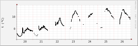 wykres przebiegu zmian windchill temp.