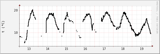 wykres przebiegu zmian windchill temp.