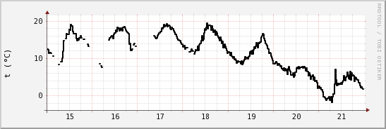 wykres przebiegu zmian windchill temp.