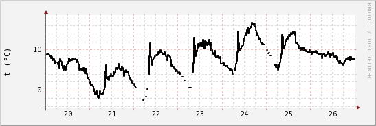 wykres przebiegu zmian windchill temp.