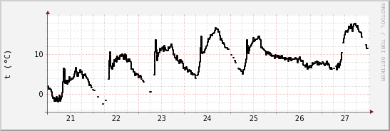 wykres przebiegu zmian windchill temp.