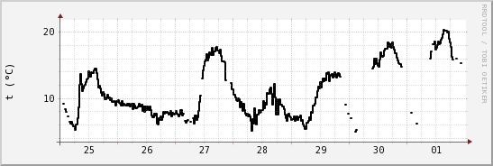 wykres przebiegu zmian windchill temp.