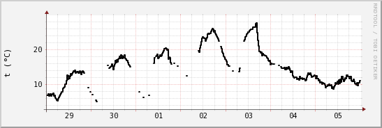 wykres przebiegu zmian windchill temp.